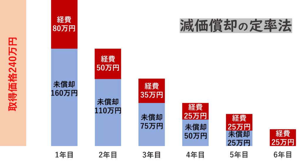 車関係で経費にできる支払いと知っておきたい減価償却と家事按分 はじめての開業ガイド