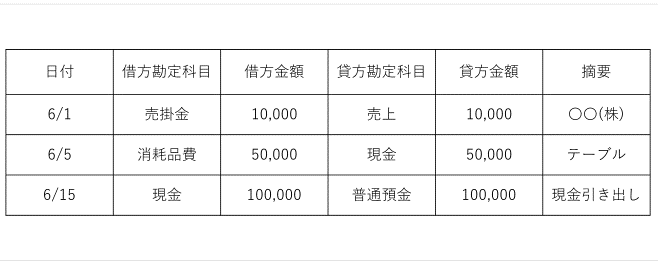 仕訳帳が必要になるケース 仕訳の基礎から仕訳帳を完成させるまで はじめての開業ガイド