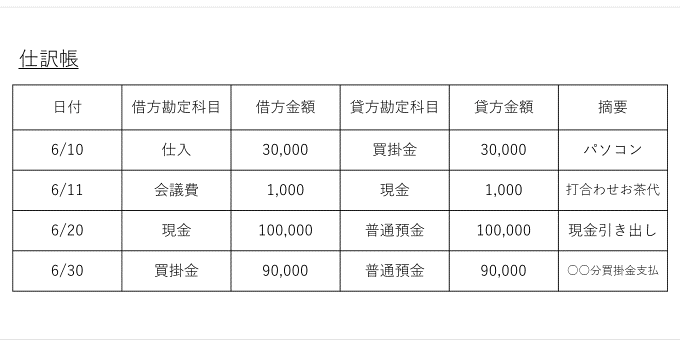 総勘定元帳の書き方や必要性 手っ取り早い作り方と仕訳帳からの転記方法 はじめての開業ガイド