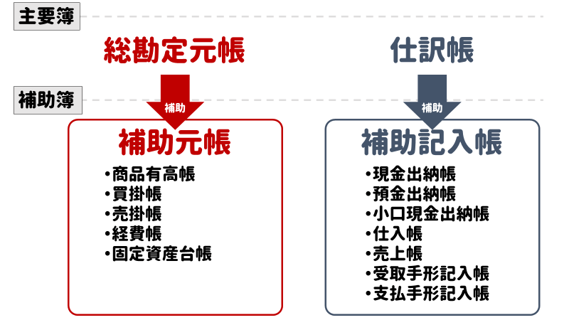 帳簿にはどんな種類がある 帳簿の必要性や書き方 作り方 はじめての開業ガイド