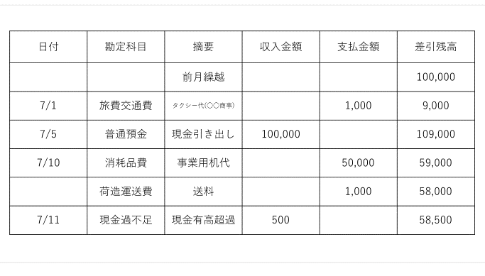 現金出納帳とは 書き方 作成方法と現金管理の重要性 はじめての開業ガイド