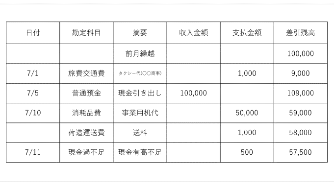 現金出納帳とは 書き方 作成方法と現金管理の重要性 はじめての開業ガイド