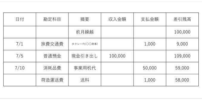 帳簿の書き方まとめ 簿記方式や帳簿の種類ごとの書き方を全部解説 はじめての開業ガイド