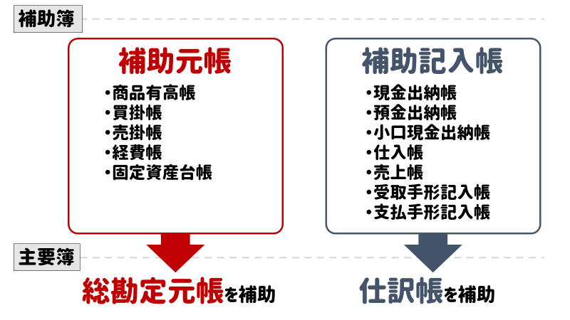 個人事業主が必要な帳簿の種類は 書き方と簡単な作り方を解説 はじめての開業ガイド