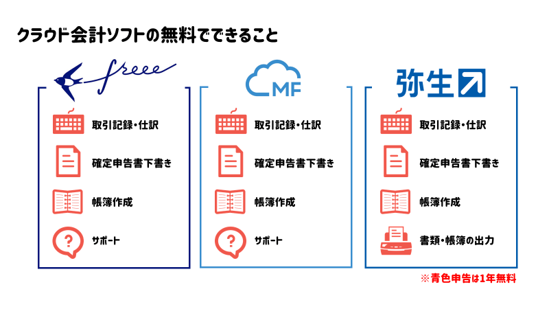 Mfクラウドの無料プランで使える機能と制限 無料で十分な人 そうでない人 はじめての開業ガイド